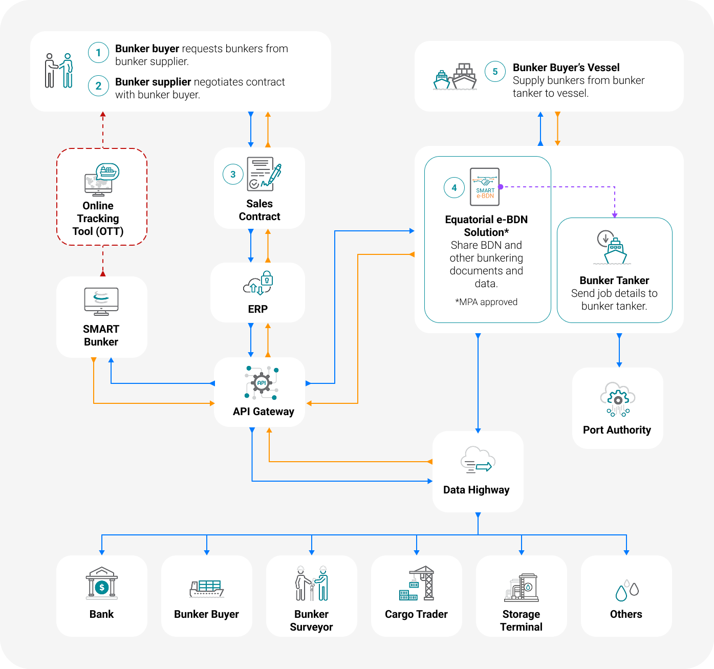 Digital Bunkering Ecosystem